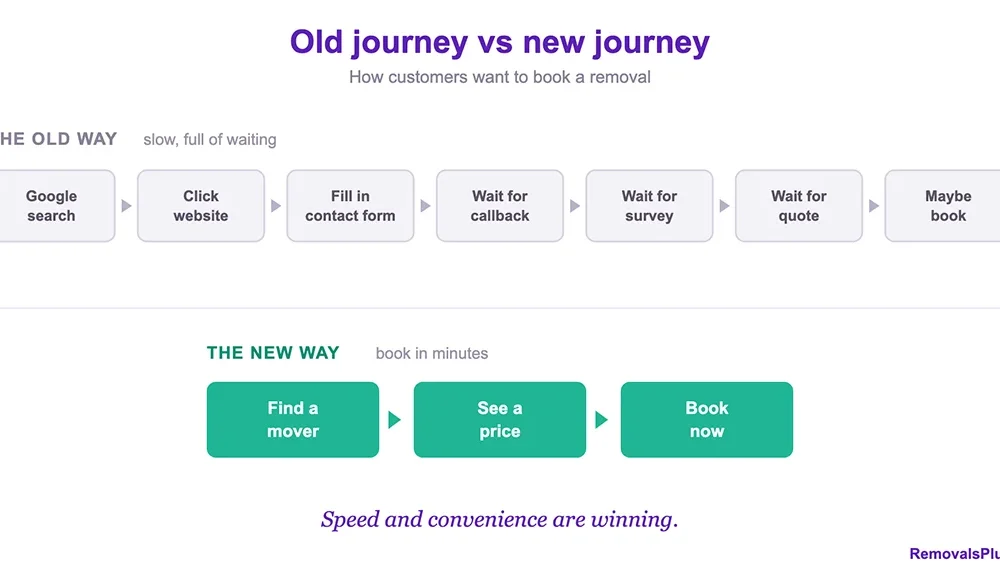 The end of the contact form: why removals is heading for instant booking.