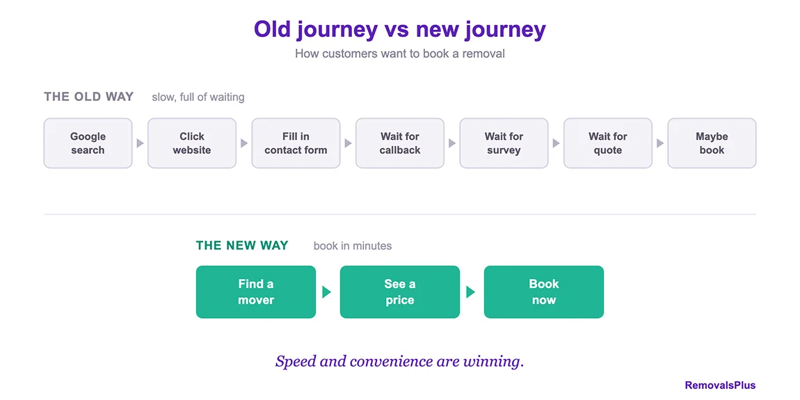 The end of the contact form: why removals is heading for instant booking.
